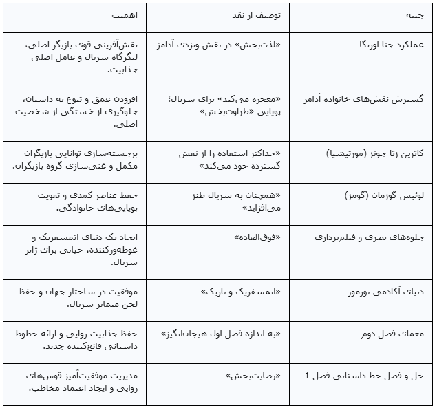 بررسی و خلاصهنویسی از نقد و بررسی فصل دوم، بخش اول سریال Wednesday (ونزدی) - رسانه مووی اونیا بررسی و خلاصهنویسی از نقد و بررسی فصل دوم، بخش اول سریال Wednesday (ونزدی)